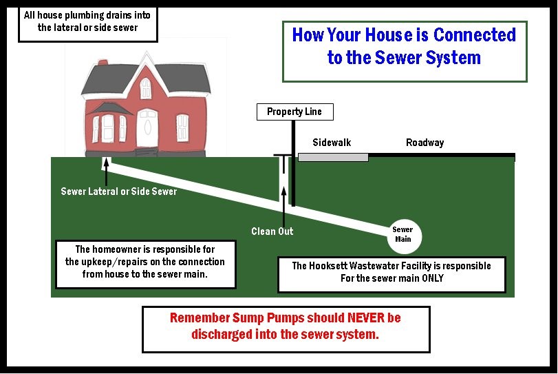 http://www.hooksettsewer.com/HouseConnection2.jpg